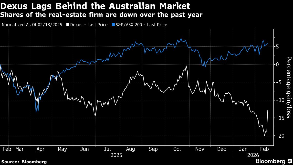 Dexus CEO Downplays AI Fears as Shares Jump on Buyback Plans